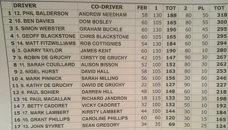2010 Day 2 leaderboard